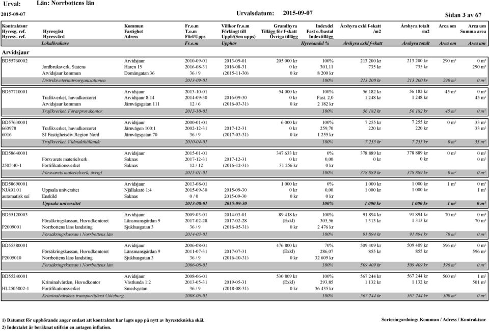 Förarprovskontor 205 00 100% 213 20 213 20 29 301,11 735 kr 735 kr 29 8 20 2013-09-01 100% 213 20 213 20 29 54 00 100% 56 182 kr 56 182 kr 45 m² Fast.