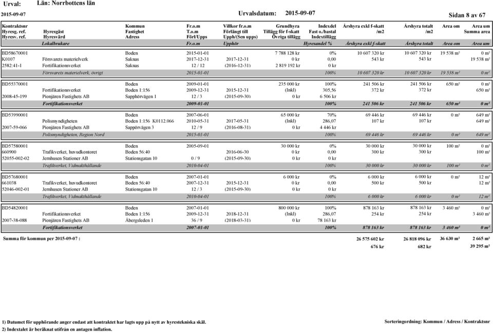 65 Fortifikationsverket Boden 1:156 2009-12-31 2015-12-31 305,56 372 kr 372 kr 65 2008-45-199 Pionjären s AB Sapphörvägen 1 12 / 3 (2015-09-30) 6 506 kr Fortifikationsverket 2009-01-01 100% 241 506