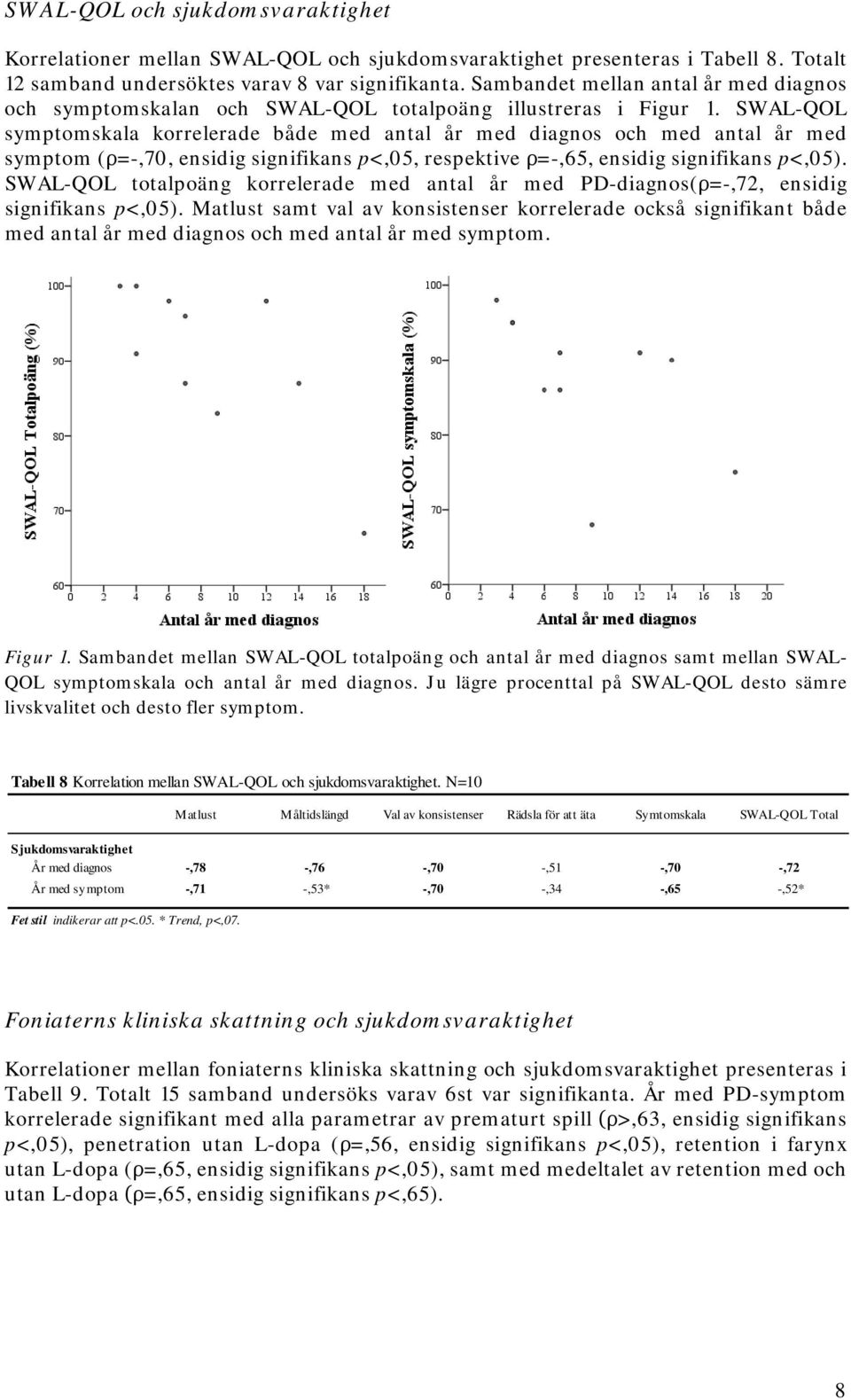 SWAL-QOL symptomskala korrelerade både med antal år med diagnos och med antal år med symptom (ρ=-,70, ensidig signifikans p<,05, respektive ρ=-,65, ensidig signifikans p<,05).