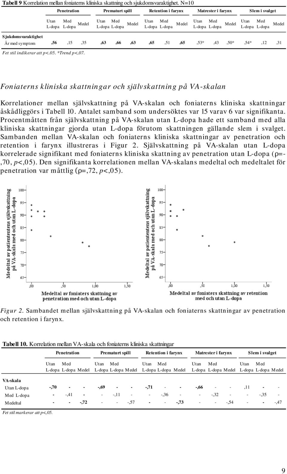 Medel Utan L-dopa Med L-dopa Medel Sjukdomsvaraktighet År med symptom,56,15,35,63,66,63,65,51,65,53*,43,50*,54*,12,31 Fet stil indikerar att p<.05. *Trend p<,07.