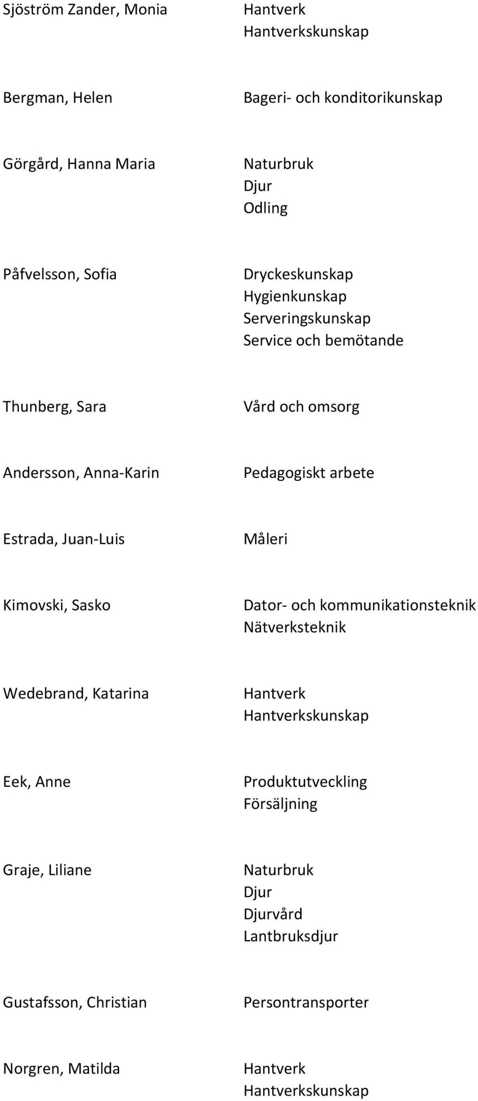 Måleri Kimovski, Sasko Dator- och kommunikationsteknik Nätverksteknik Wedebrand, Katarina skunskap Eek, Anne