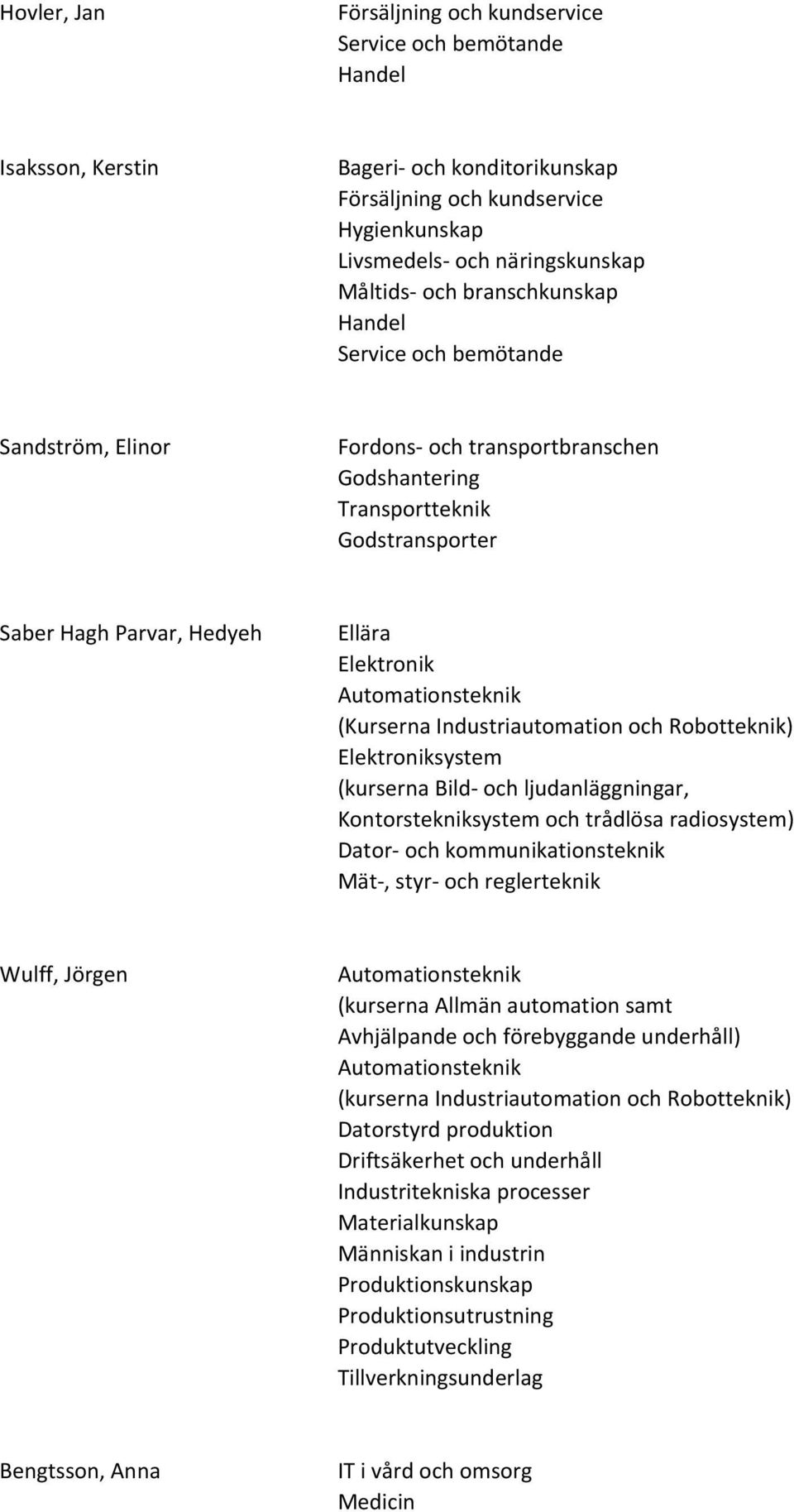 Mät-, styr- och reglerteknik Wulff, Jörgen Automationsteknik (kurserna Allmän automation samt Avhjälpande och förebyggande underhåll) Automationsteknik (kurserna Industriautomation och Robotteknik)