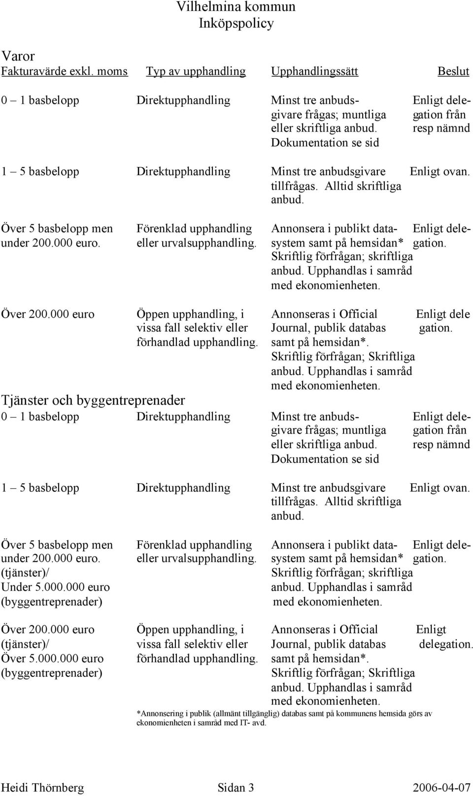 Över 5 basbelopp men Förenklad upphandling Annonsera i publikt data- Enligt deleunder 200.000 euro. eller urvalsupphandling. system samt på hemsidan* gation. Skriftlig förfrågan; skriftliga Över 200.