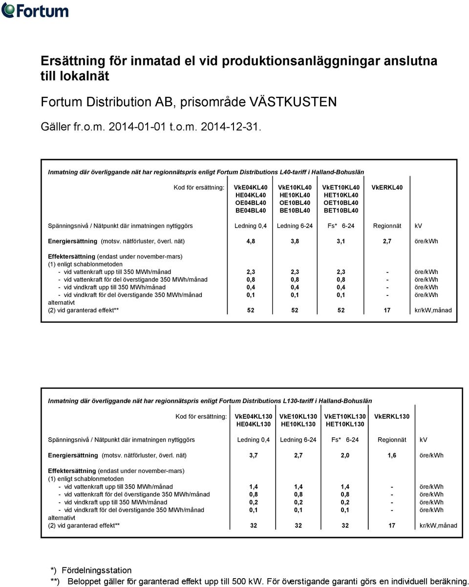 OE04BL40 OE10BL40 OET10BL40 BE04BL40 BE10BL40 BET10BL40 Spänningsnivå / Nätpunkt där inmatningen nyttiggörs Ledning 0,4 Ledning 6-24 Fs* 6-24 Regionnät kv Energiersättning (motsv. nätförluster, överl.