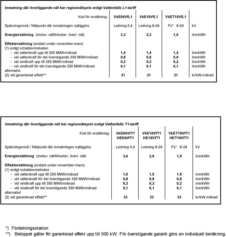 nät) 3,3 2,3 1,6 öre/kwh - vid vattenkraft upp till 350 MWh/månad 1,4 1,4 1,4 öre/kwh (2) vid garanterad effekt** 31 31 31 kr/kw,månad Inmatning där överliggande nät har regionnätspris enligt