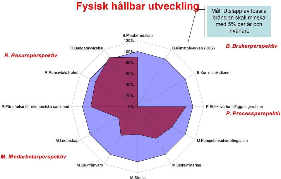 Brukarperspektiv R.Ramavtals trohet B.Kommunikationer 2 R.Förståelse för ekonomiska samband P.