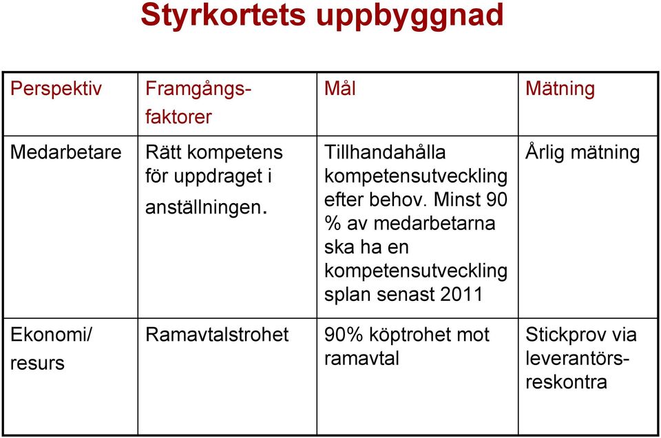 Minst 90 % av medarbetarna ska ha en kompetensutveckling splan senast 2011 Årlig