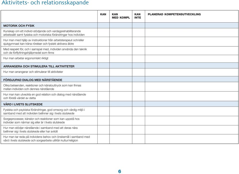 som finns Hur man arbetar ergonomiskt riktigt ARRANGERA OCH STIMULERA TILL AKTIVITETER Hur man arrangerar och stimulerar till aktiviteter FÖRDJUPAD DIALOG MED NÄRSTÅENDE Olika beteenden, reaktioner