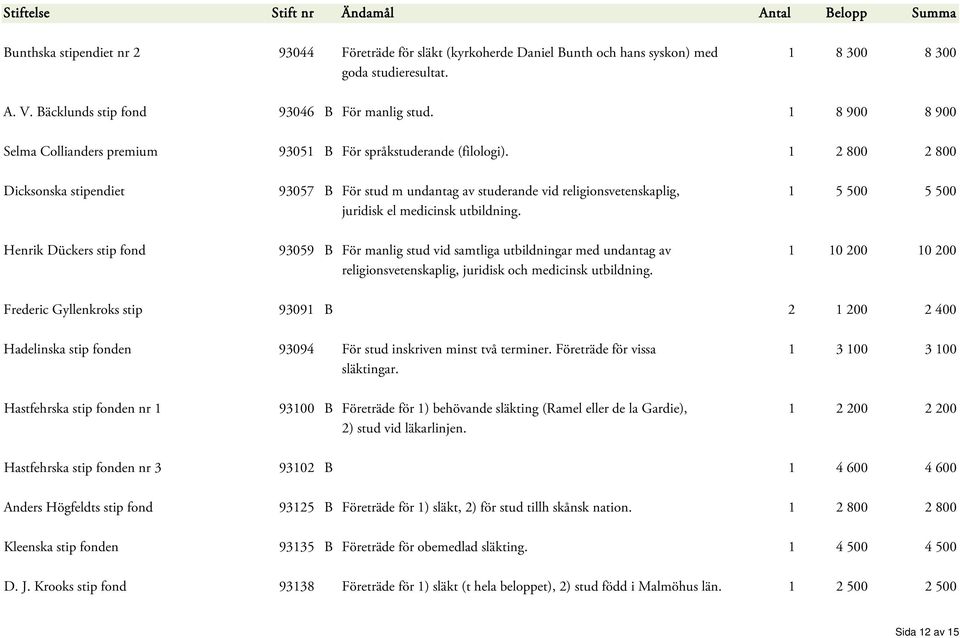 1 2 800 2 800 Dicksonska stipendiet 93057 B För stud m undantag av studerande vid religionsvetenskaplig, 1 5 500 5 500 juridisk el medicinsk utbildning.