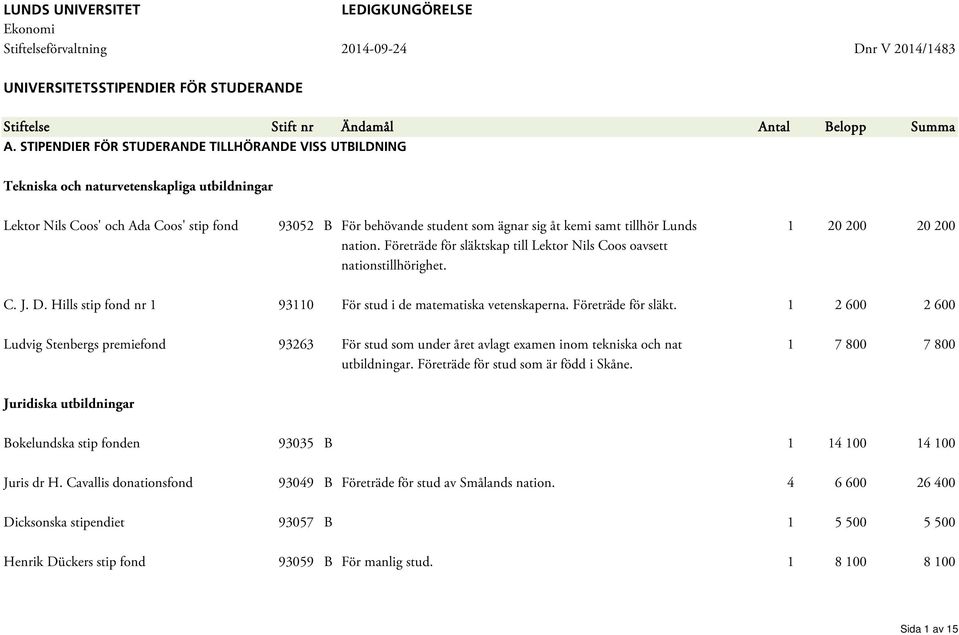 tillhör Lunds 1 20 200 20 200 nation. Företräde för släktskap till Lektor Nils Coos oavsett nationstillhörighet. C. J. D. Hills stip fond nr 1 93110 För stud i de matematiska vetenskaperna.