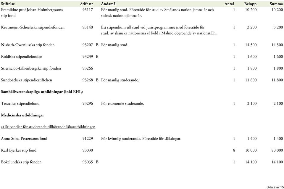 Nisbeth-Oweniusska stip fonden 93207 B För manlig stud.