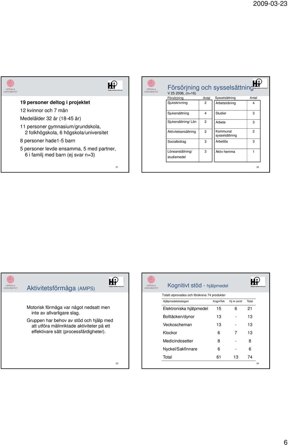 Sjukersättning/ Lön 2 Aktivitetsersättning 2 Socialbidrag 3 Löneanställning/ studiemedel 3 Studier 3 Arbete 3 Kommunal 2 sysselsättning Arbetlös 3 Aktiv hemma 1 21 22 Aktivitetsförmåga (AMPS)
