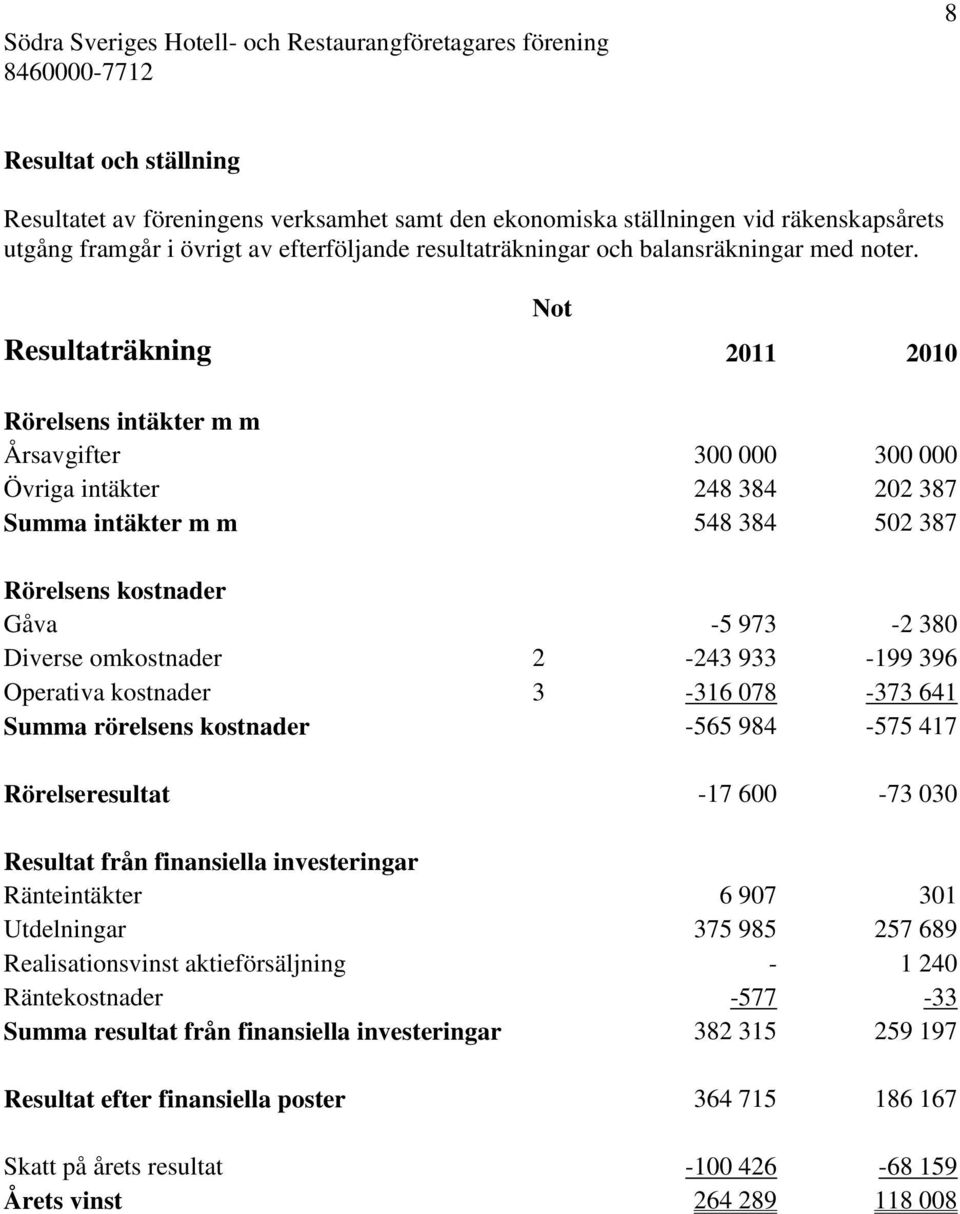 Resultaträkning Not 2011 2010 Rörelsens intäkter m m Årsavgifter 300 000 300 000 Övriga intäkter 248 384 202 387 Summa intäkter m m 548 384 502 387 Rörelsens kostnader Gåva -5 973-2 380 Diverse