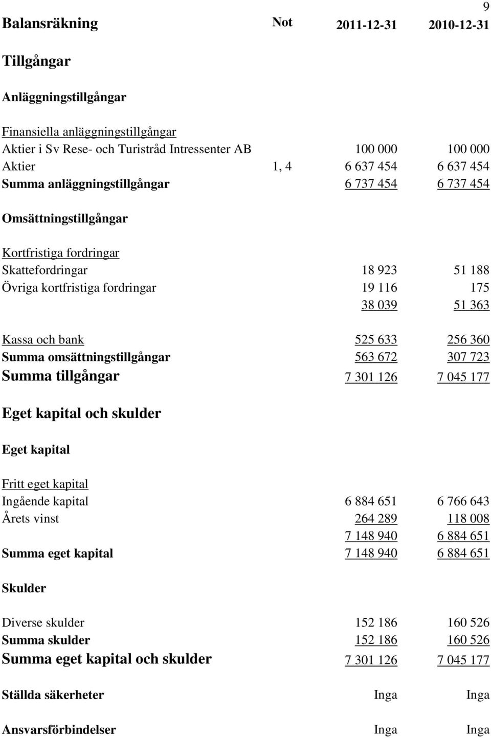bank 525 633 256 360 Summa omsättningstillgångar 563 672 307 723 Summa tillgångar 7 301 126 7 045 177 Eget kapital och skulder Eget kapital Fritt eget kapital Ingående kapital 6 884 651 6 766 643