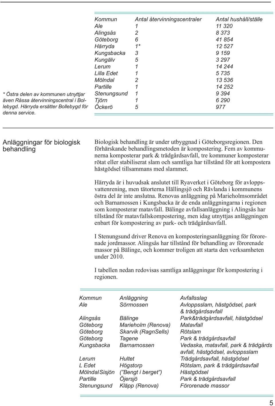 13 536 Partille 1 14 252 Stenungsund 1 9 394 Tjörn 1 6 290 Öckerö 5 977 Anläggningar för biologisk behandling Biologisk behandling är under utbyggnad i Göteborgsregionen.
