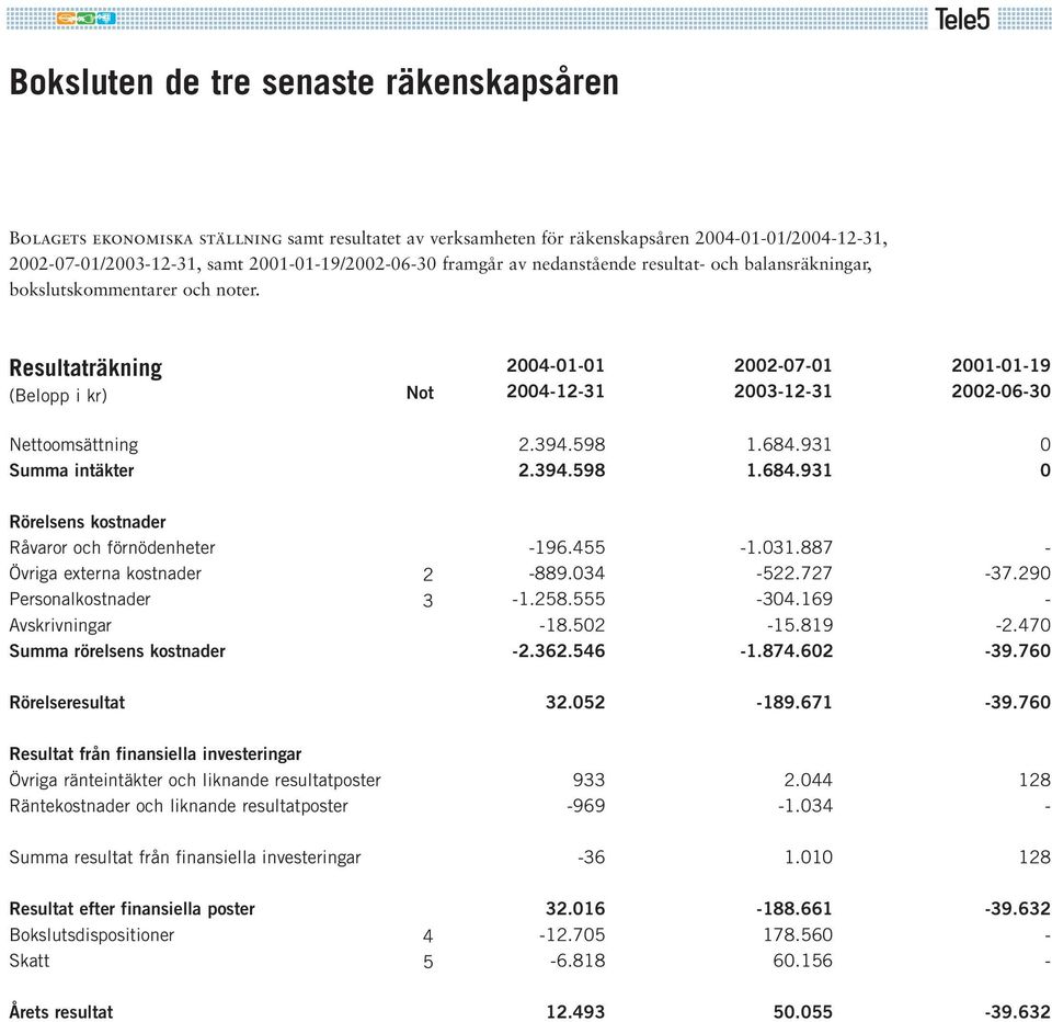 931 1.684.931 Rörelsens kostnader Råvaror och förnödenheter Övriga externa kostnader Personalkostnader Avskrivningar Summa rörelsens kostnader 2 3 196.455 889.34 1.258.555 18.52 2.362.546 1.31.887 522.