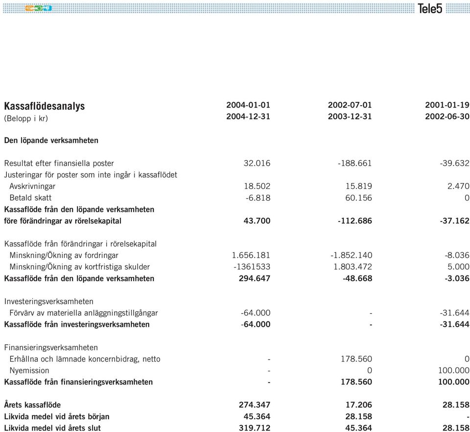 162 Kassaflöde från förändringar i rörelsekapital Minskning/Ökning av fordringar Minskning/Ökning av kortfristiga skulder Kassaflöde från den löpande verksamheten 1.656.181 1361533 294.647 1.852.14 1.