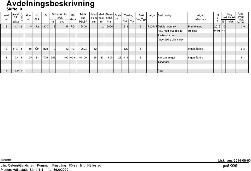 R2 G30 12 16 PG 15400 2 6000 311 3 Rp2015 Delvis torvmark Plantröjning 2015 10 3,9 Rikl.