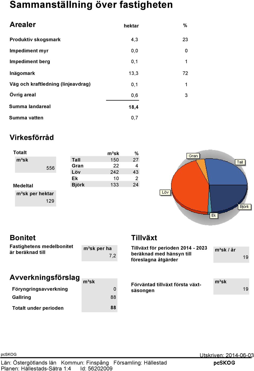 Löv 242 43 Ek 10 2 Björk 133 24 Bonitet Fastighetens medelbonitet är beräknad till Tillväxt m³sk per ha Tillväxt för perioden 2014-2023 m³sk / år 7,2 beräknad med