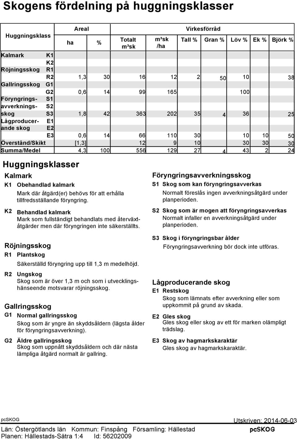 Summa/Medel 4,3 100 556 129 27 4 43 2 24 Huggningsklasser Kalmark K1 K2 Obehandlad kalmark Mark där åtgärd(er) behövs för att erhålla tillfredsställande föryngring.