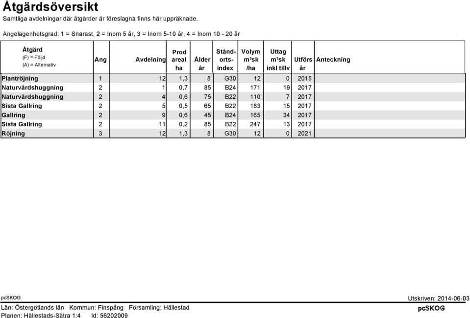 ha år Ståndortsindex Volym m³sk /ha Uttag m³sk inkl tillv Utförs år Plantröjning 1 12 1,3 8 G30 12 0 2015 Naturvårdshuggning 2 1 0,7 85 B24 171 19