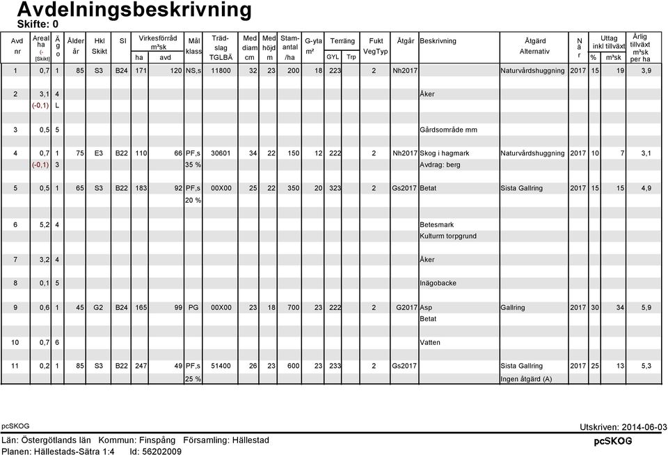 3,9 2 3,1 4 Åker (-0,1) L 3 0,5 5 Gårdsområde mm 4 0,7 1 75 E3 B22 110 66 PF,s 30601 34 22 150 12 222 2 Nh2017 Skog i hagmark Naturvårdshuggning 2017 10 7 3,1 (-0,1) 3 35 % Avdrag: berg 5 0,5 1 65