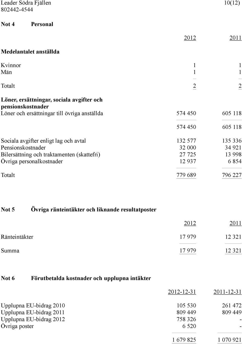 personalkostnader 12 937 6 854 Totalt 779 689 796 227 Not 5 Övriga ränteintäkter och liknande resultatposter 2012 2011 Ränteintäkter 17 979 12 321 Summa 17 979 12 321 Not 6 Förutbetalda