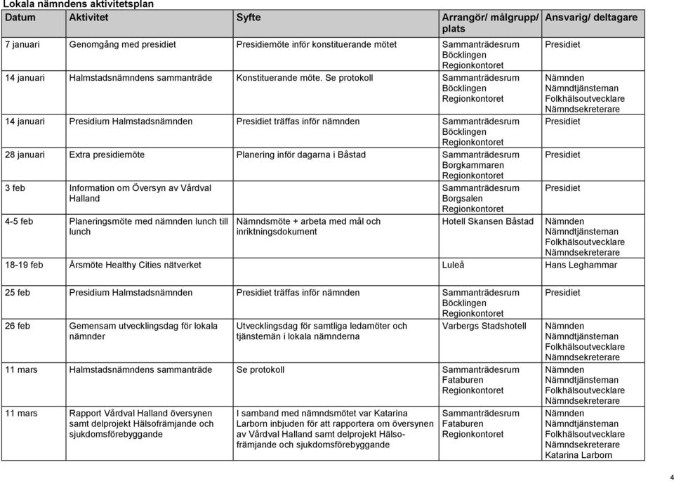 Se prtkll 14 januari Presidium Halmstadsnämnden träffas inför nämnden 28 januari Extra presidiemöte Planering inför dagarna i Båstad Brgkammaren 3 feb Infrmatin m Översyn av Vårdval Halland Brgsalen