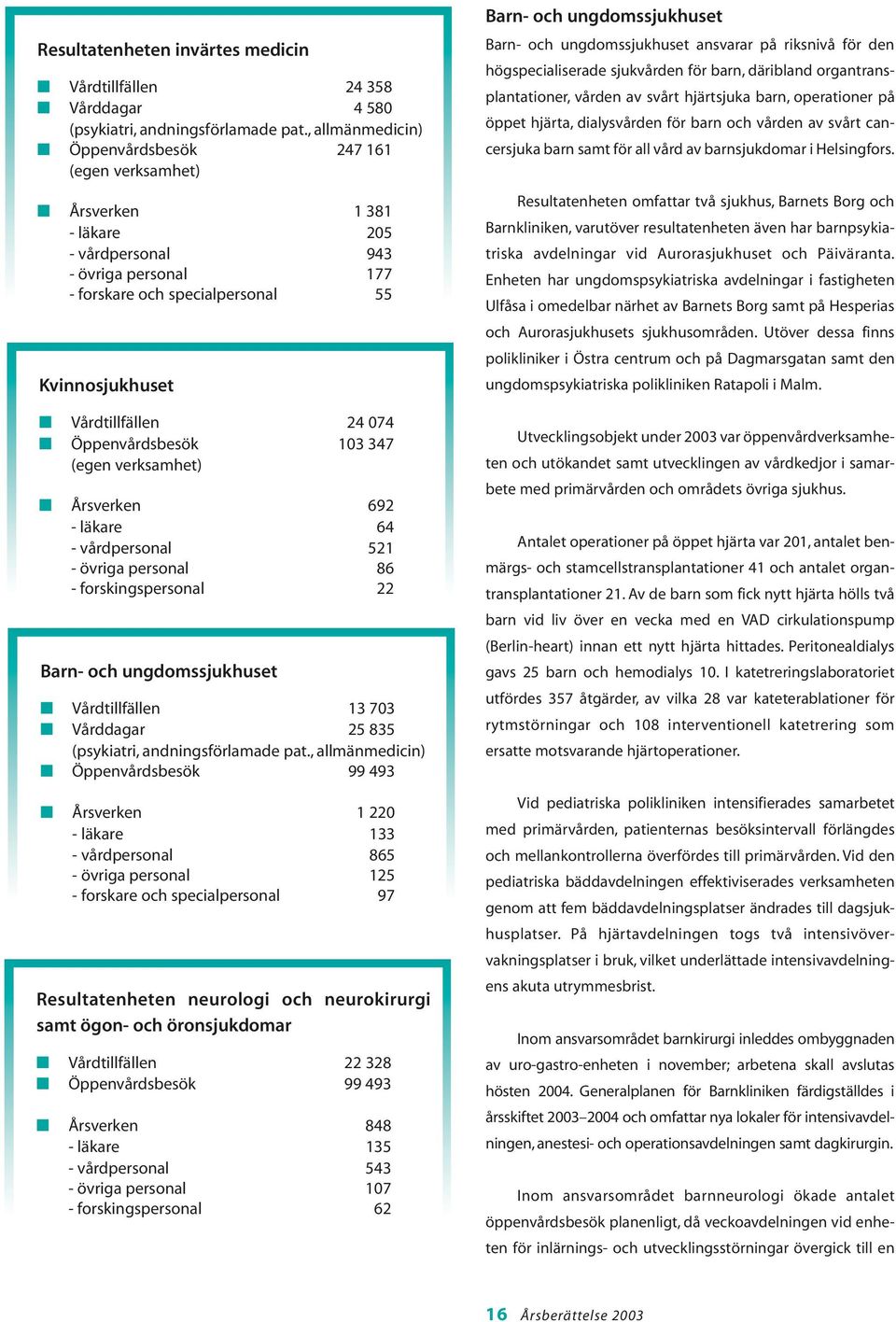 074 Öppenvårdsbesök 103 347 (egen verksamhet) Årsverken 692 - läkare 64 - vårdpersonal 521 - övriga personal 86 - forskingspersonal 22 Barn- och ungdomssjukhuset Vårdtillfällen 13 703 Vårddagar 25