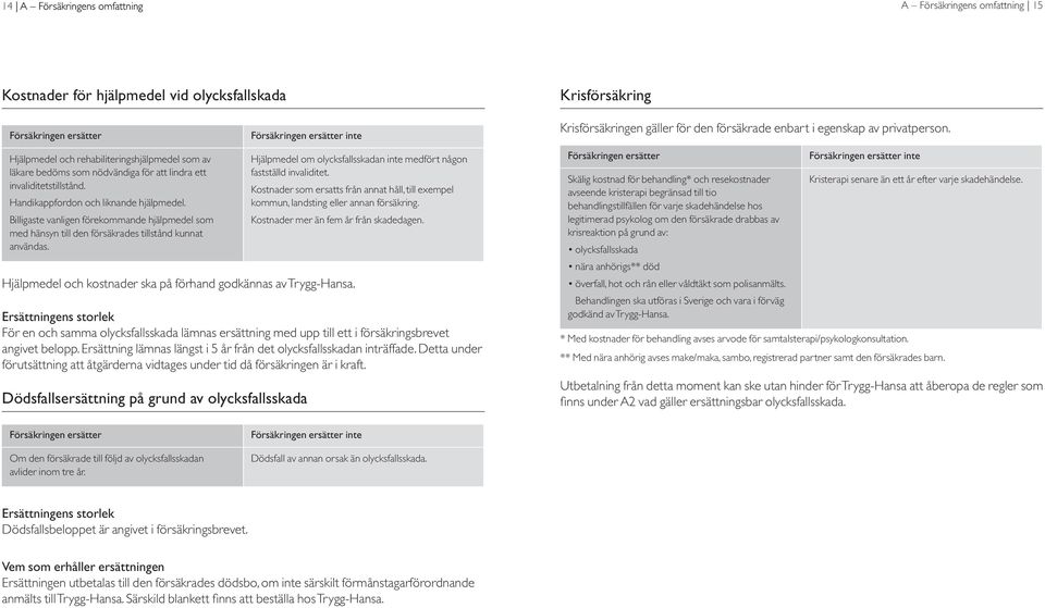 inte Hjälpmedel om olycksfallsskadan inte medfört någon fastställd invaliditet. Kostnader som ersatts från annat håll, till exempel kommun, landsting eller annan försäkring.