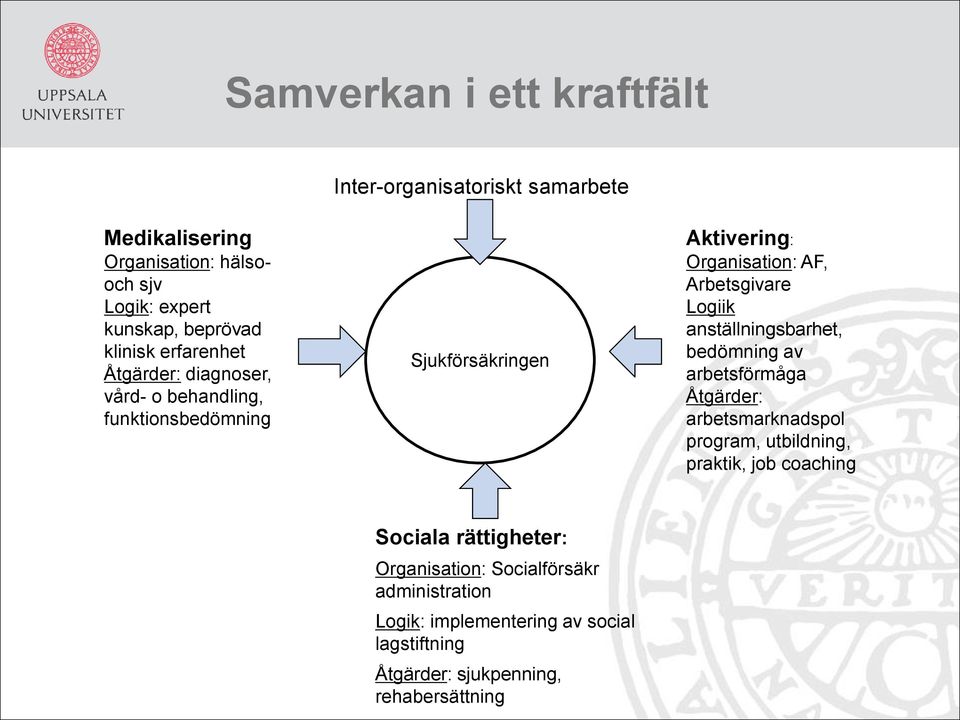 Arbetsgivare Logiik anställningsbarhet, bedömning av arbetsförmåga Åtgärder: arbetsmarknadspol program, utbildning, praktik, job