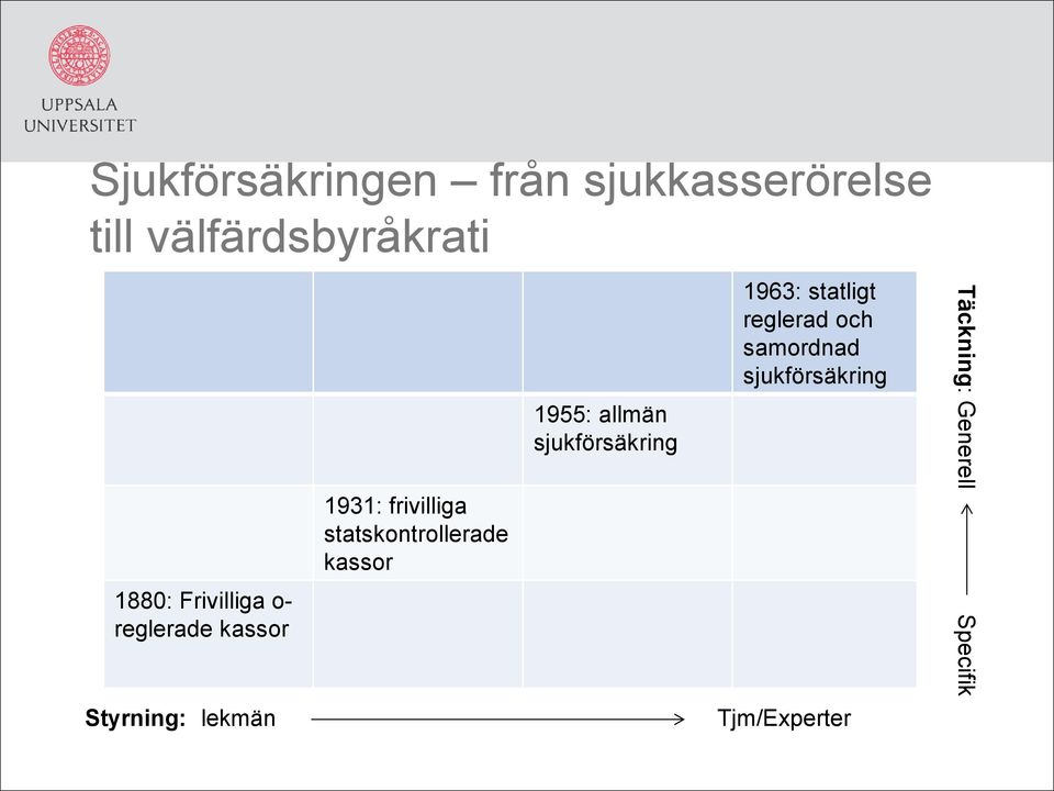 statskontrollerade kassor 1955: allmän sjukförsäkring 1963: statligt