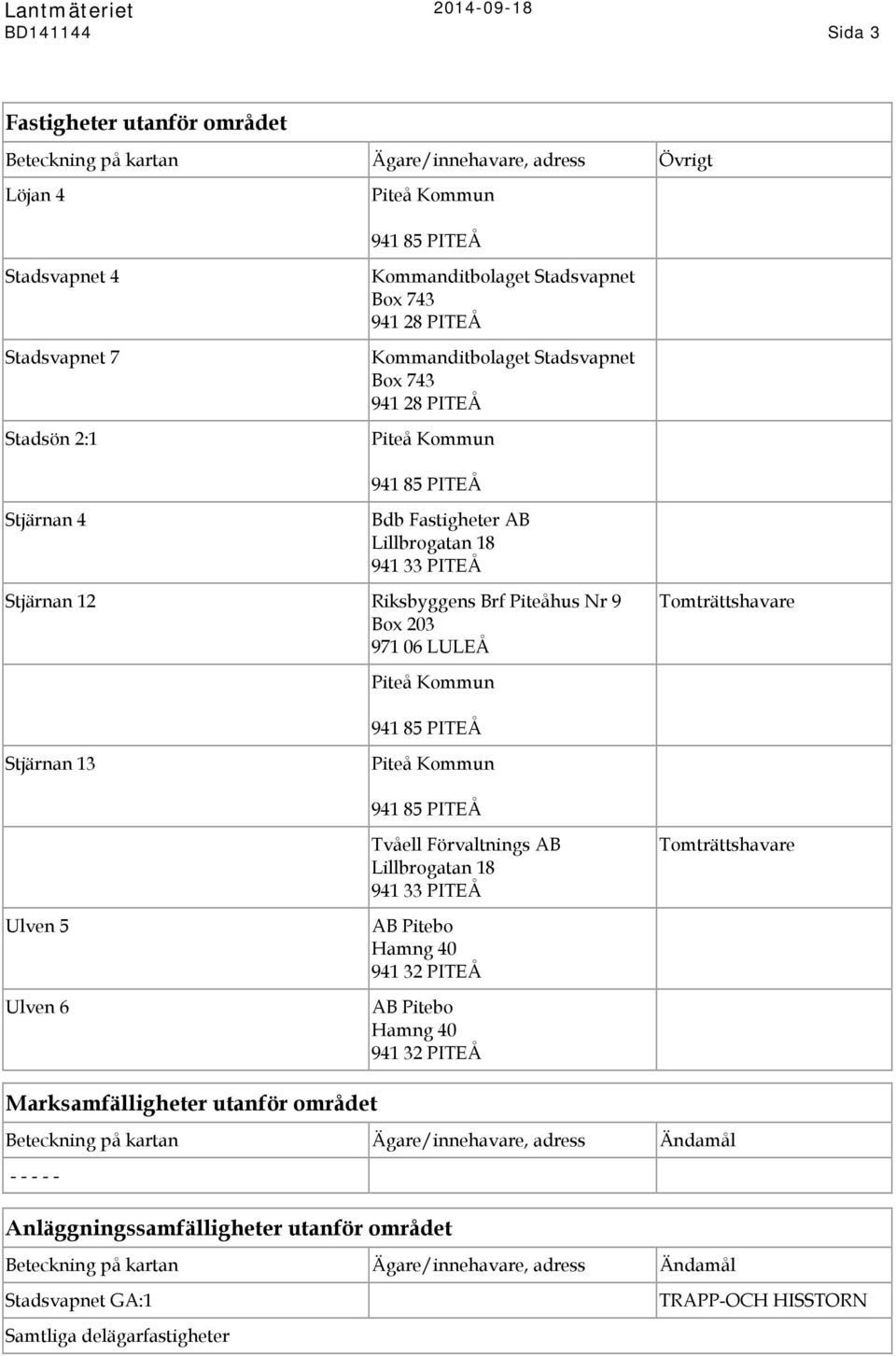 AB Lillbrogatan 18 941 33 PITEÅ Ulven 5 Ulven 6 Marksamfälligheter utanför området Ägare/innehavare, adress Ändamål - - - - -