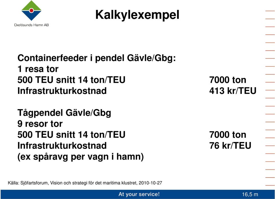 500 TEU snitt 14 ton/teu 7000 ton Infrastrukturkostnad 76 kr/teu (ex spåravg per