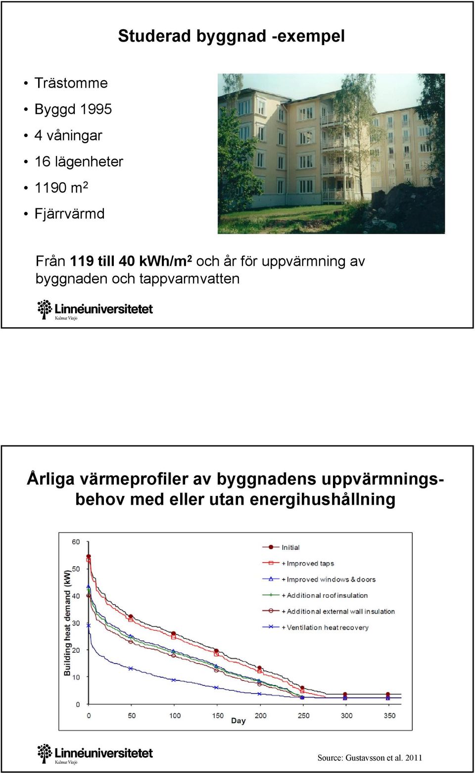 byggnaden och tappvarmvatten Årliga värmeprofiler av byggnadens