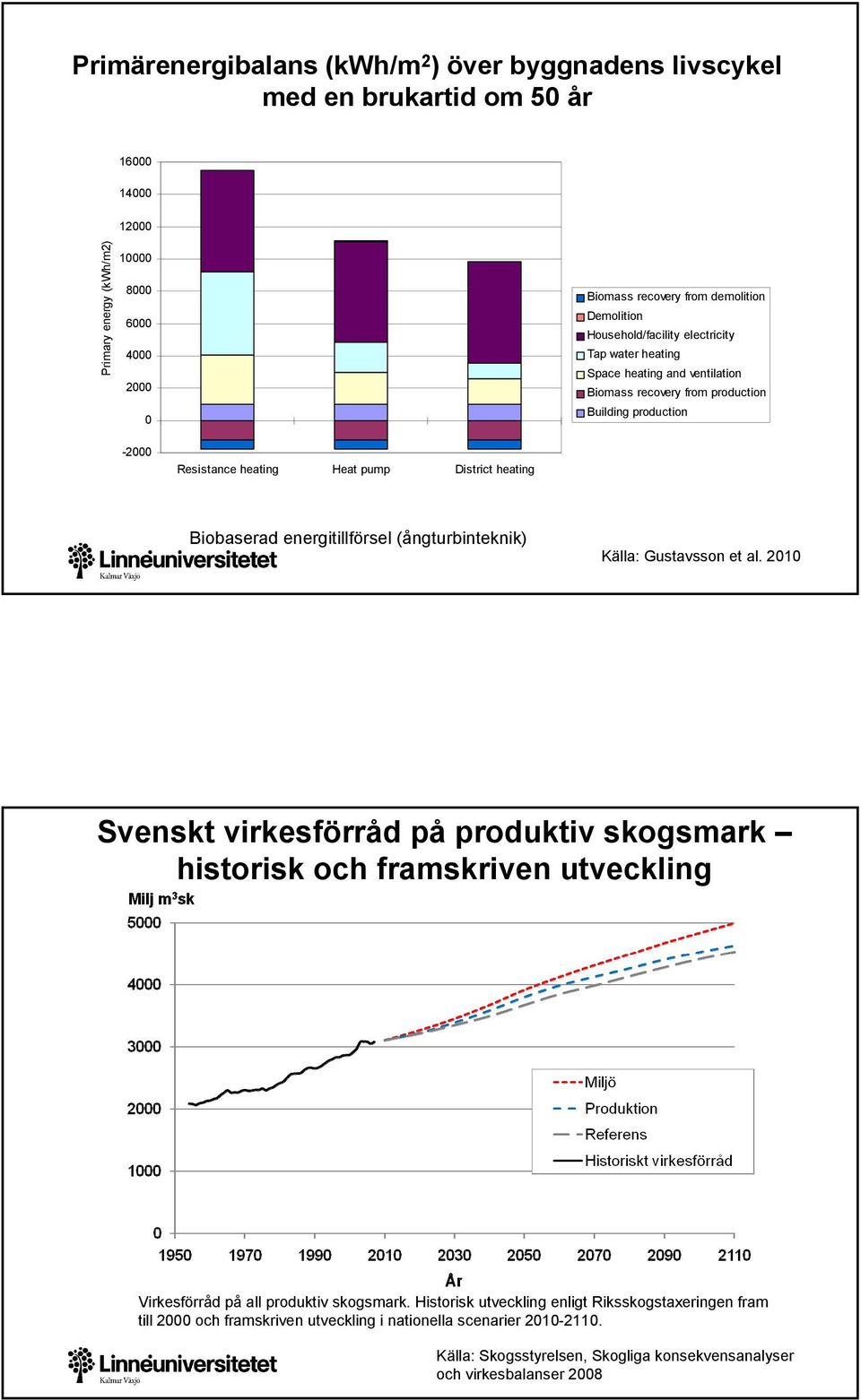 heating Biobaserad energitillförsel (ångturbinteknik) Källa: Gustavsson et al.