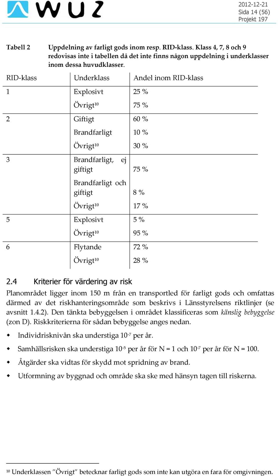 Explosivt 5 % Övrigt 10 95 % 6 Flytande 72 % Övrigt 10 28 % 2.