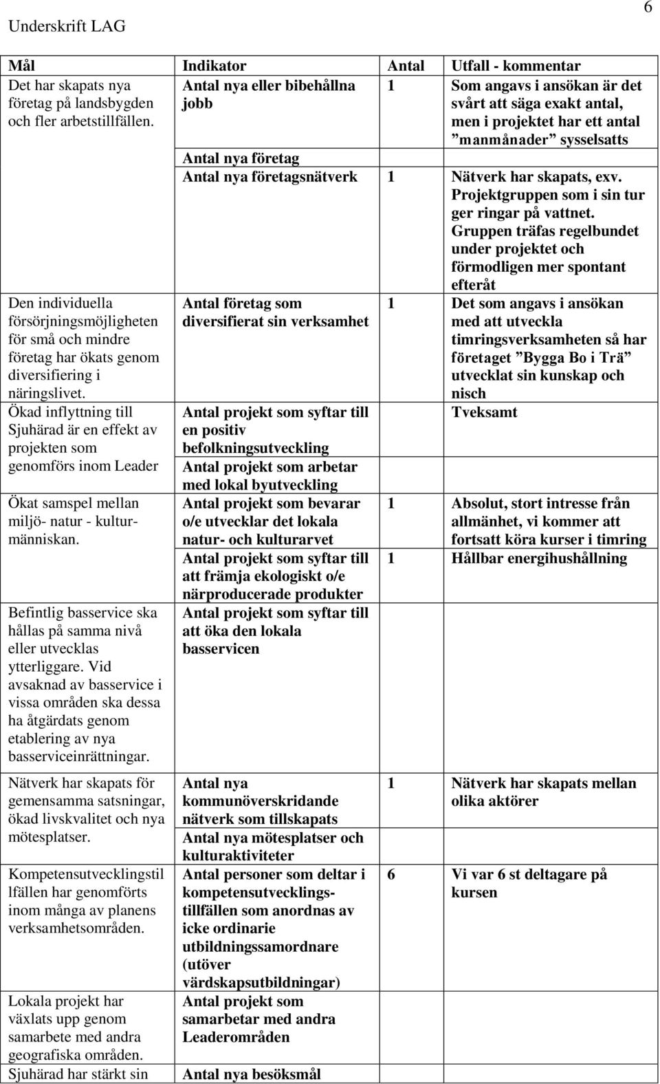 Ökad inflyttning till Sjuhärad är en effekt av projekten som genomförs inom Leader Ökat samspel mellan miljö- natur - kulturmänniskan.