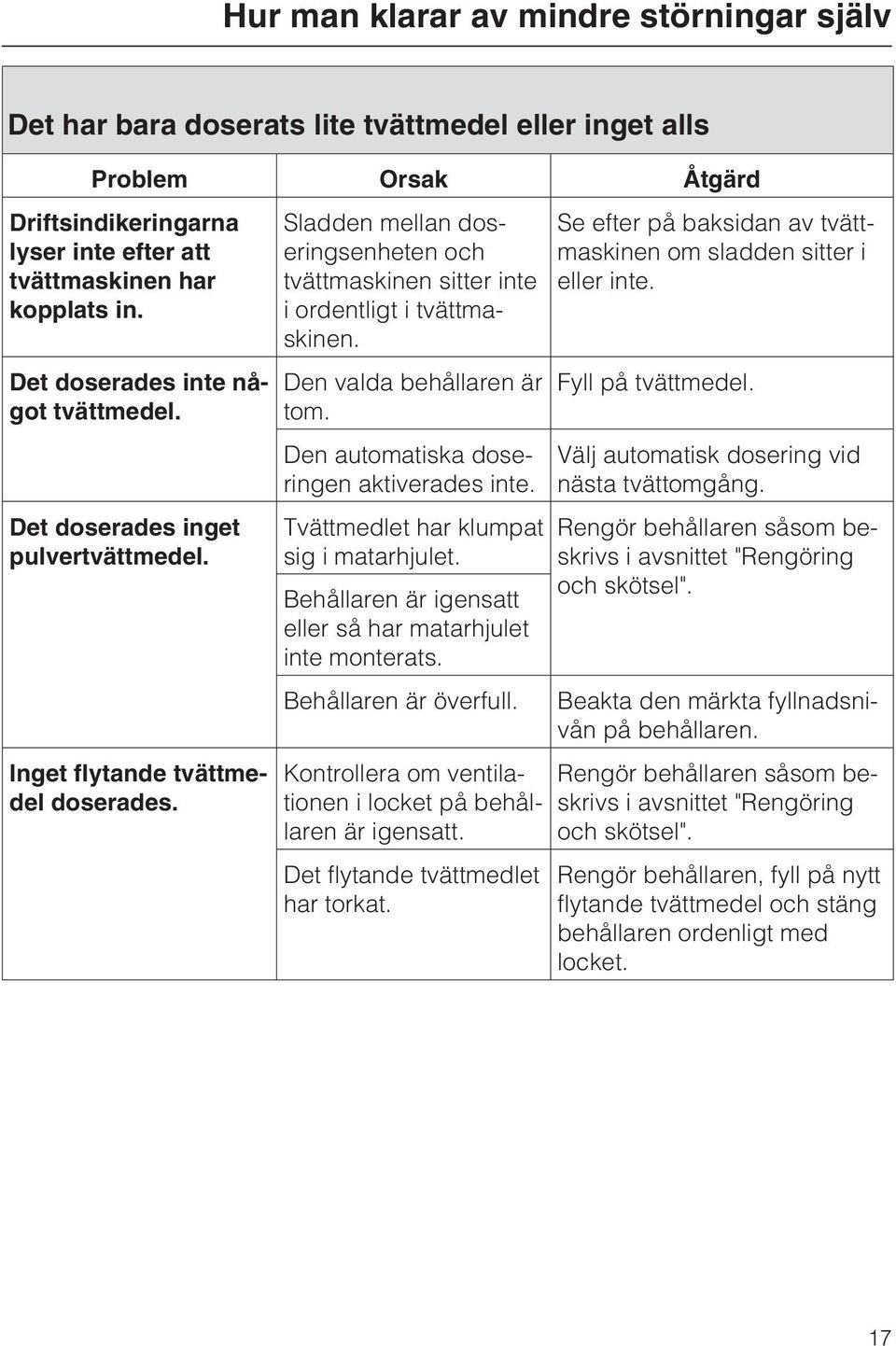 Sladden mellan doseringsenheten och tvättmaskinen sitter inte i ordentligt i tvättmaskinen. Den valda behållaren är tom. Den automatiska doseringen aktiverades inte.