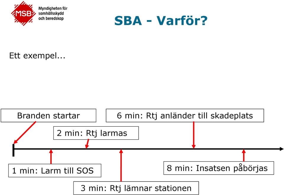 till skadeplats 2 min: Rtj larmas 1 min: