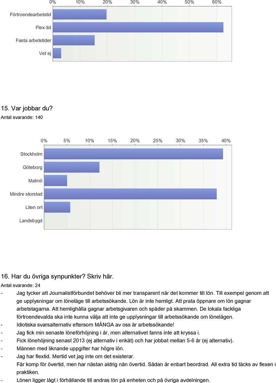 Antal svarande: 24 Jag tycker att Journalistförbundet behöver bli mer transparent när det kommer till lön. Till exempel genom att ge upplysningar om löneläge till arbetssökande. Lön är inte hemligt.