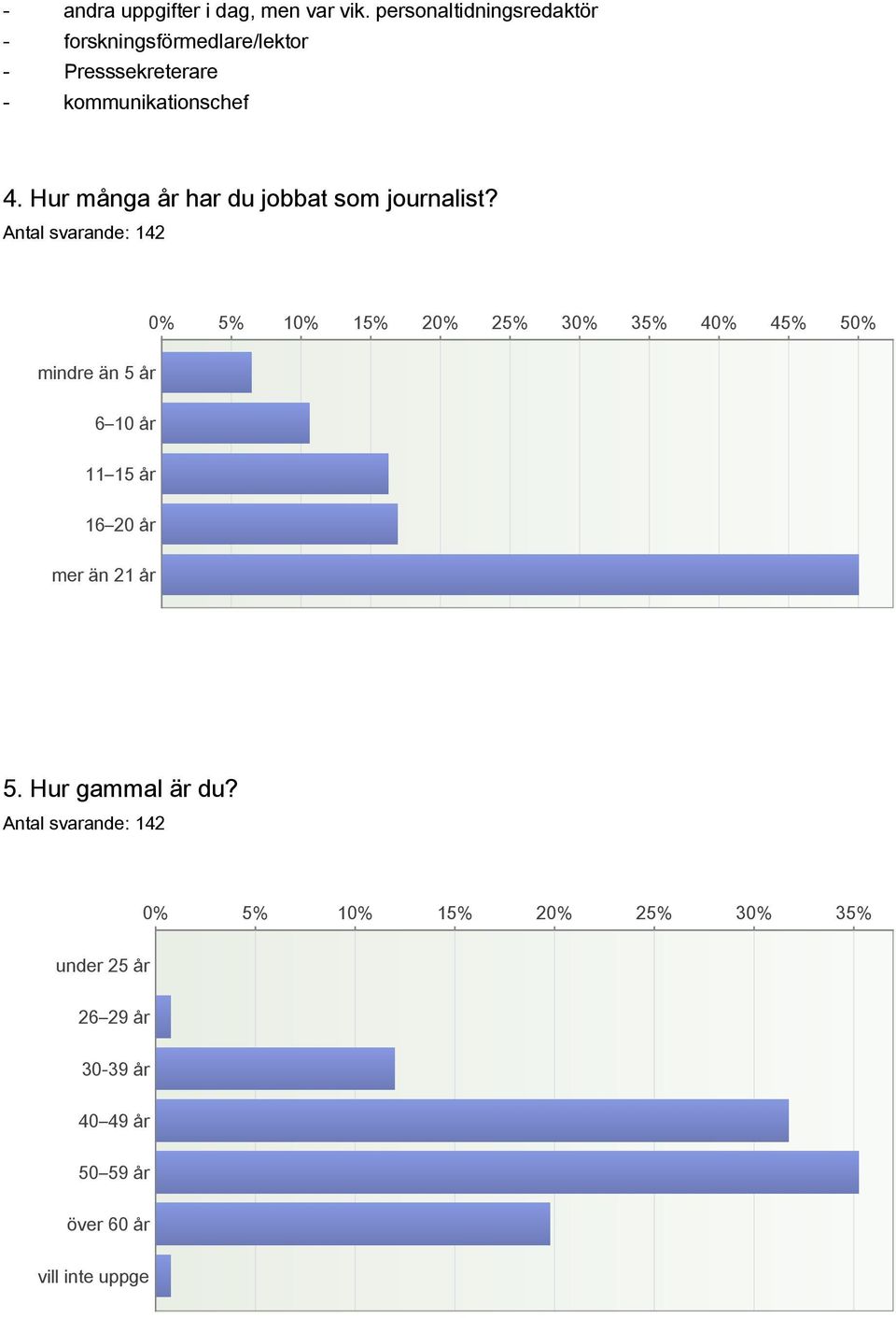 Hur många år har du jobbat som journalist?