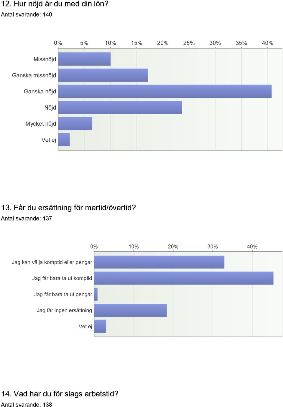 Mycket nöjd Vet ej 13. Får du ersättning för mertid/övertid?