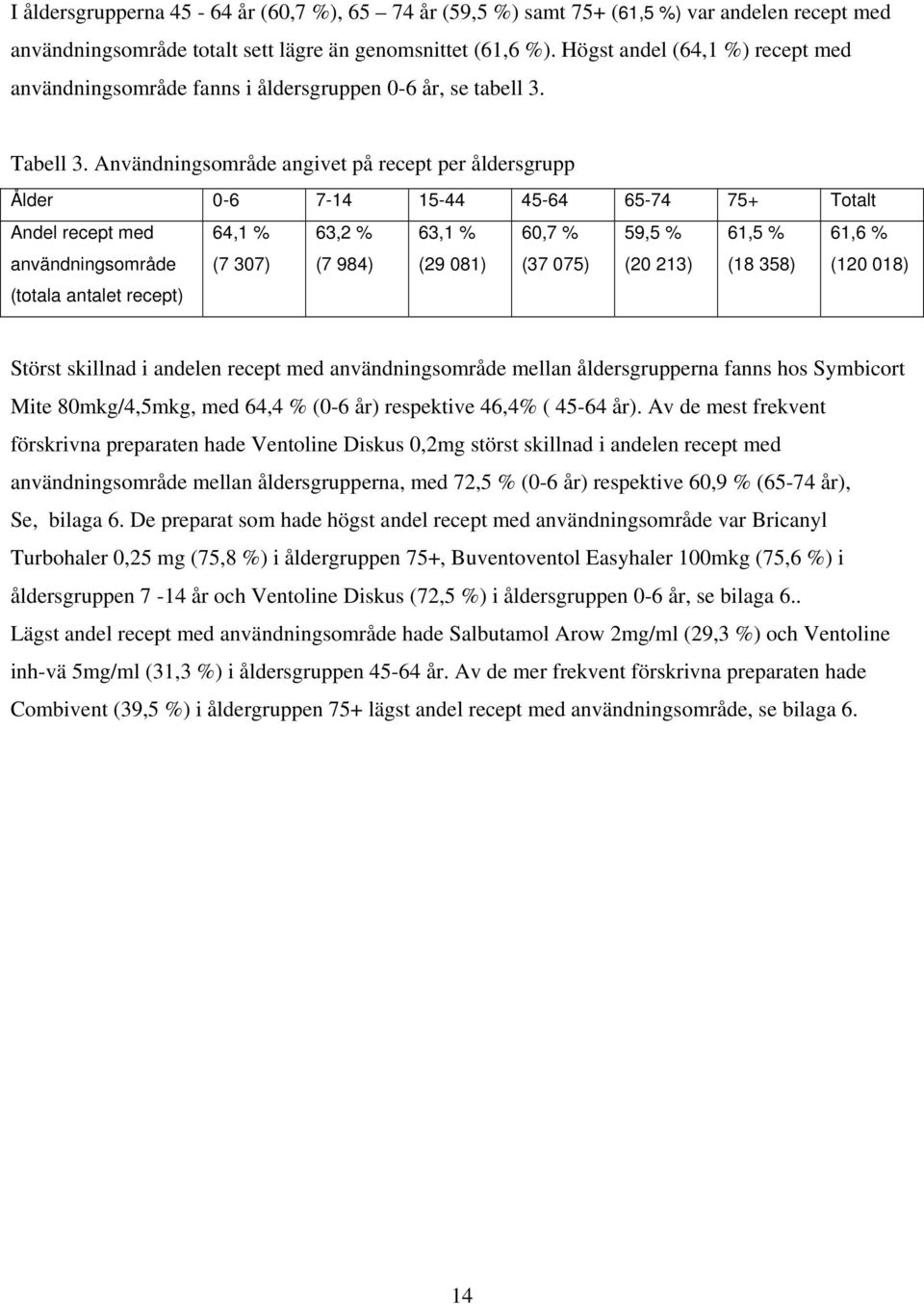 Användningsområde angivet på recept per åldersgrupp Ålder 0-6 7-14 15-44 45-64 65-74 75+ Totalt Andel recept med användningsområde (totala antalet recept) 64,1 % (7 307) 63,2 % (7 984) 63,1 % (29