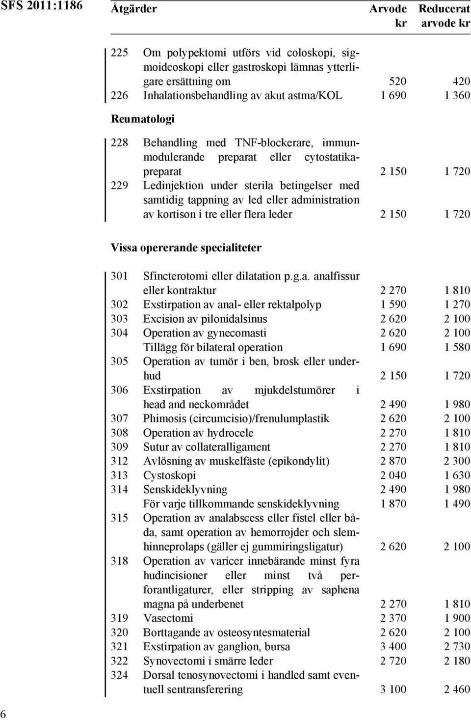 administration av kortison i tre eller flera leder 2 150 1 720 Vissa opererande specialiteter 301 Sfincterotomi eller dilatation p.g.a. analfissur eller kontraktur 2 270 1 810 302 Exstirpation av