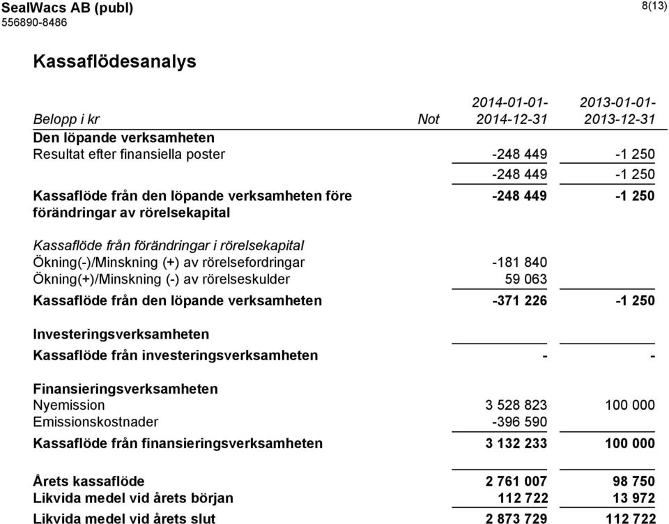 Ökning(+)/Minskning (-) av rörelseskulder 59 063 Kassaflöde från den löpande verksamheten -371 226-1 250 Investeringsverksamheten Kassaflöde från investeringsverksamheten - -