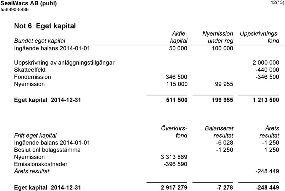 2014-12-31 511 500 199 955 1 213 500 Överkurs- Balanserat Årets Fritt eget kapital fond resultat resultat Ingående balans 2014-01-01-6 028-1 250