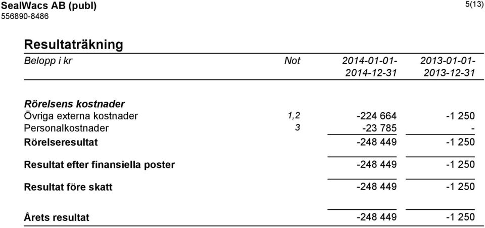 Personalkostnader 3-23 785 - Rörelseresultat -248 449-1 250 Resultat efter