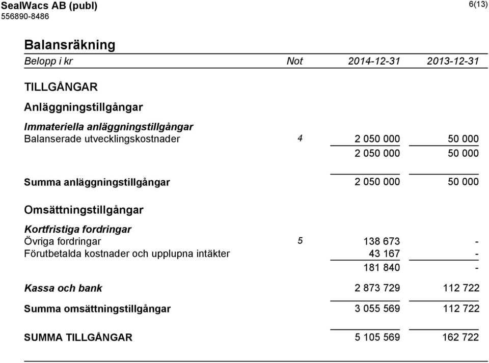 000 50 000 Omsättningstillgångar Kortfristiga fordringar Övriga fordringar 5 138 673 - Förutbetalda kostnader och upplupna