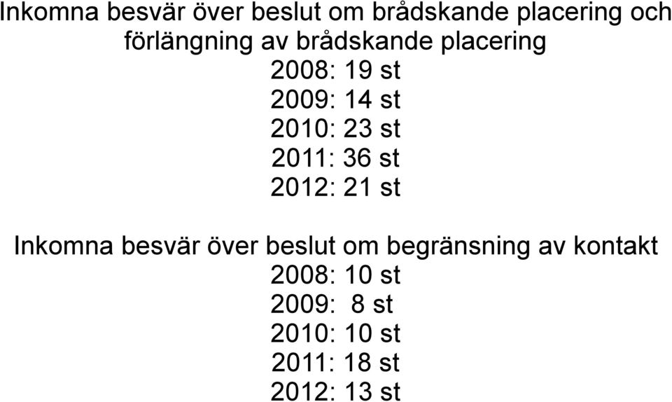 23 st 2011: 36 st 2012: 21 st Inkomna besvär över beslut om
